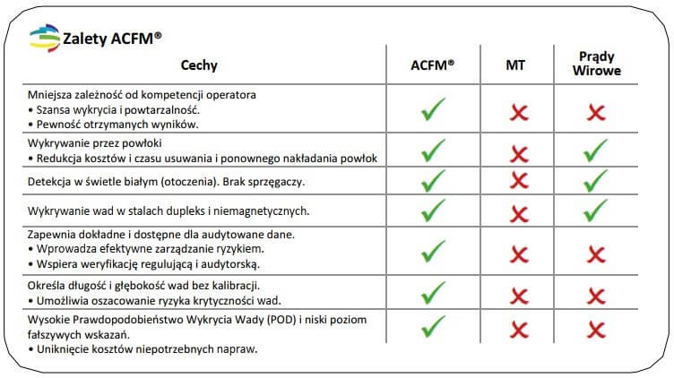 Zalety ACFM